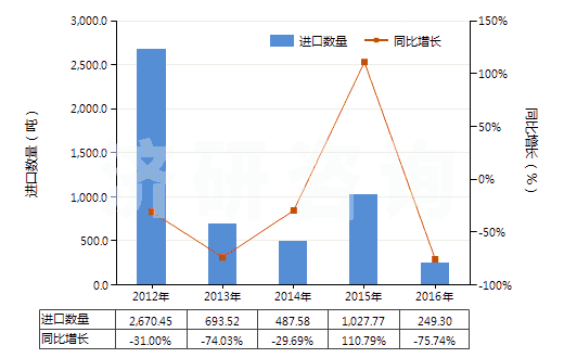 2012-2016年中國二甲氨基乙醇及其質(zhì)子化鹽(HS29221921)進口量及增速統(tǒng)計